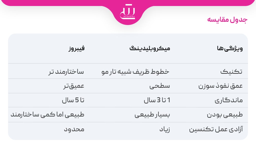 فرق فیبروز ابرو با میکروبلیدینگ